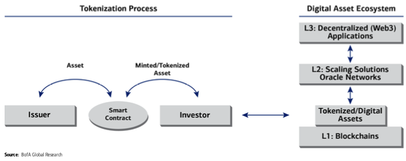 图表 2:与数字资产⽣态系统相关的代币化。代币化资产和基⾦可以提⾼效率,从⽽推动数字资产的采⽤