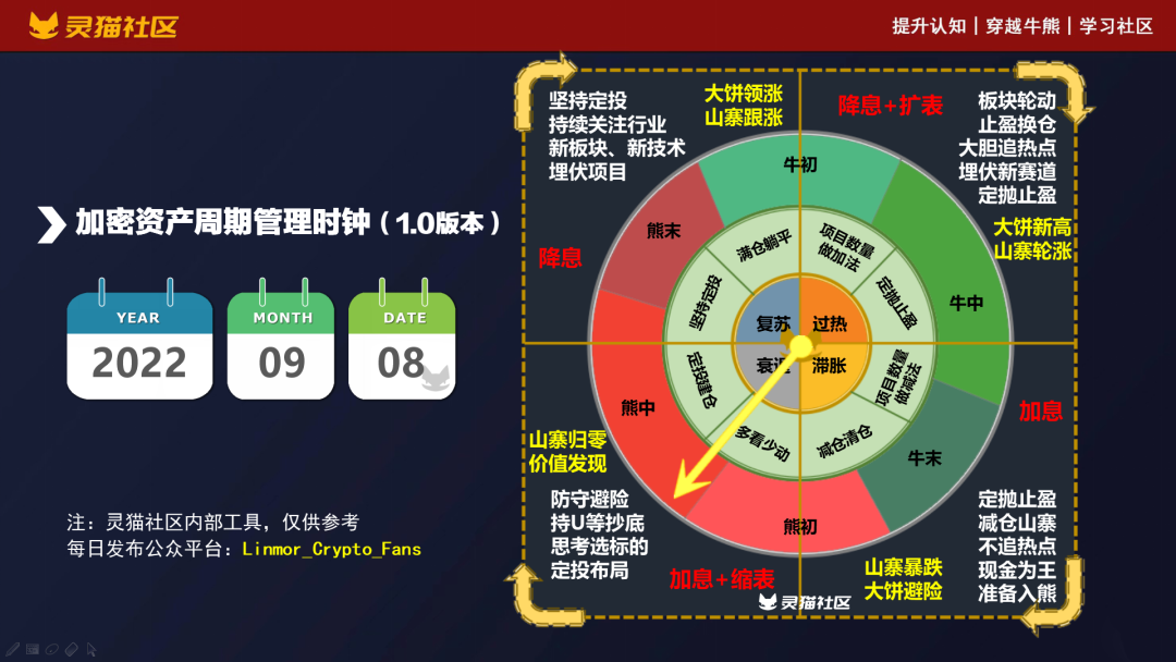 2022年9月8日衰退期熊市中期:多看少动，ETH2.0合并9大疑问解析